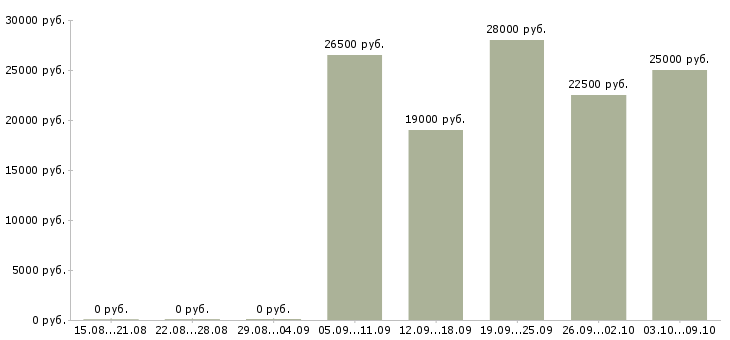 Вакансии продавец с клиентами в Брянске - Медиана зарплат продавец с клиентами в Брянске за 2 месяца