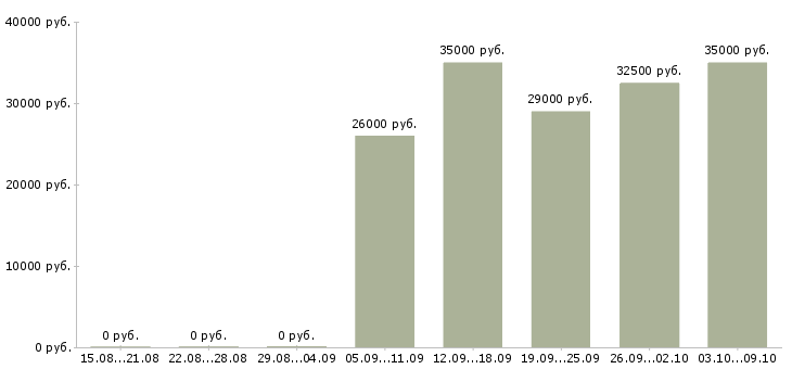 Вакансии продавцом с клиентами в Самаре - Медиана зарплат продавцом с клиентами в Самаре за 2 месяца