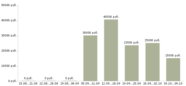 Вакансии руководитель корпоративного отдела продаж в Челябинске - Медиана зарплат руководитель корпоративного отдела продаж в Челябинске за 2 месяца