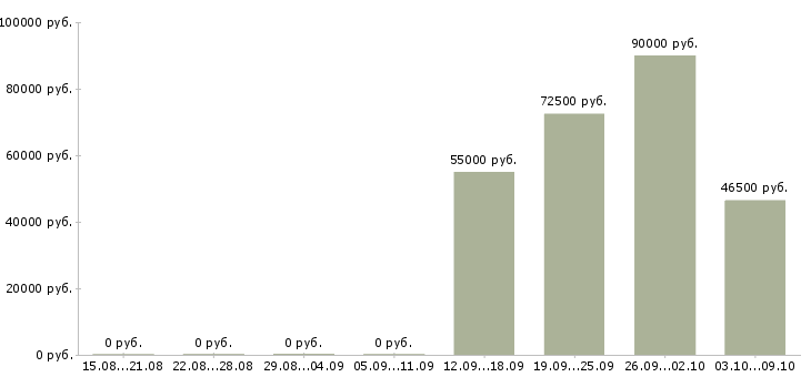 Вакансии руководитель направления среднего бизнеса в Москве - Медиана зарплат руководитель направления среднего бизнеса в Москве за 2 месяца