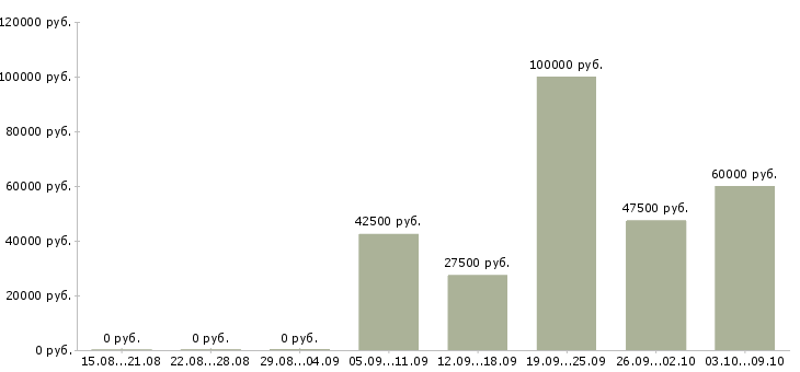 Вакансии руководитель отдела корпоративных продаж Татарстан - Медиана зарплат руководитель отдела корпоративных продаж Татарстан за 2 месяца