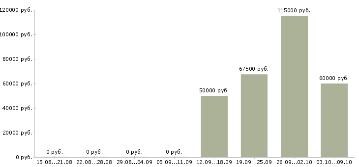 Вакансии руководитель отдела развития продаж в Самаре - Медиана зарплат руководитель отдела развития продаж в Самаре за 2 месяца