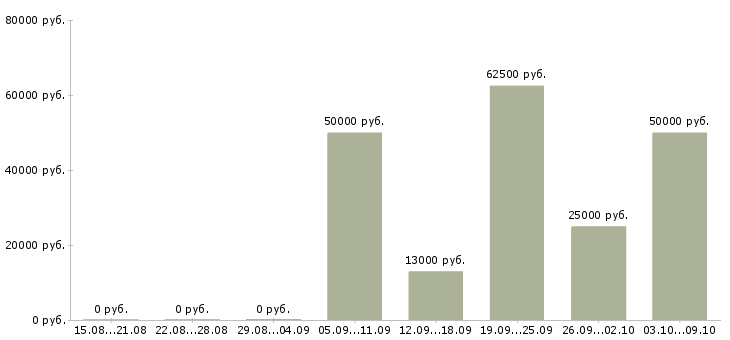 Вакансии руководитель центра продаж в Саратове - Медиана зарплат руководитель центра продаж в Саратове за 2 месяца
