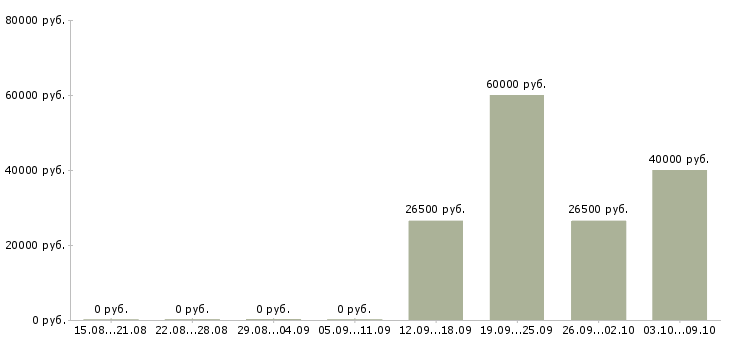 Вакансии сотрудник в офис продаж в Чебоксарах - Медиана зарплат сотрудник в офис продаж в Чебоксарах за 2 месяца