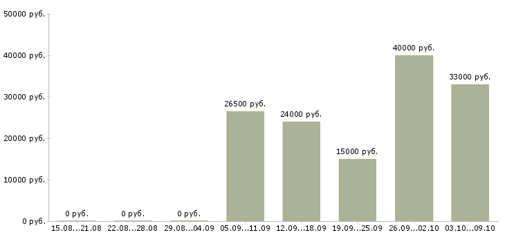 Вакансии сотрудник на первичку Мордовия - Медиана зарплат сотрудник на первичку Мордовия за 2 месяца