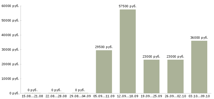 Вакансии сотрудник на первичку в Химках - Медиана зарплат сотрудник на первичку в Химках за 2 месяца