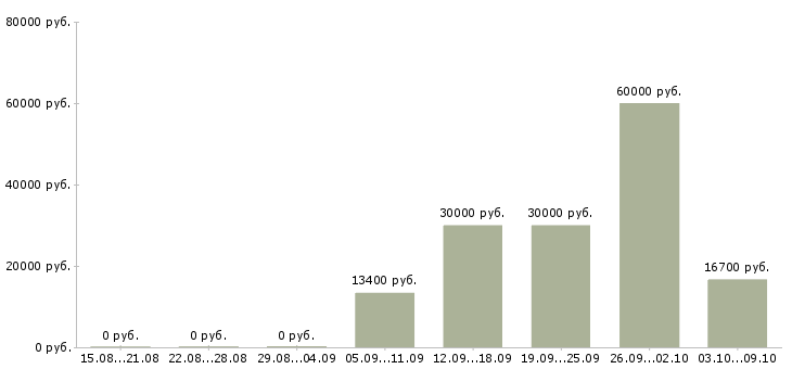 Вакансии сотрудник на пропускной режим в Москве - Медиана зарплат сотрудник на пропускной режим в Москве за 2 месяца