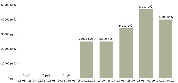 Вакансии сотрудник по работе в офисе в Люберцах - Медиана зарплат сотрудник по работе в офисе в Люберцах за 2 месяца