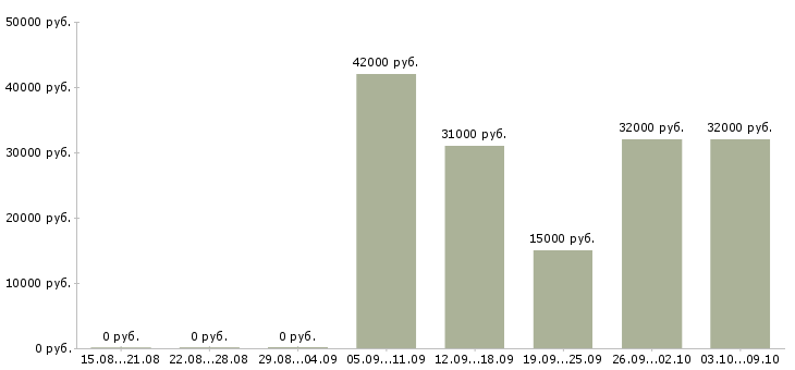 Вакансии сотрудник по работе на пк Кабардино-балкария - Медиана зарплат сотрудник по работе на пк Кабардино-балкария за 2 месяца
