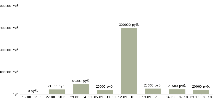 Вакансии сотрудник по работе с персоналом в Ставрополе - Медиана зарплат сотрудник по работе с персоналом в Ставрополе за 2 месяца