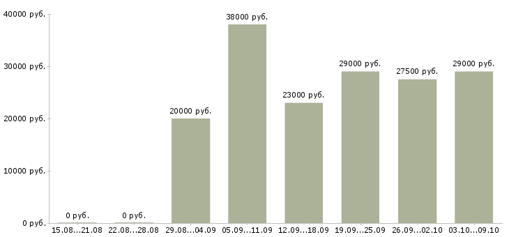 Вакансии сотрудник с обязанностями администратора в Красноярске - Медиана зарплат сотрудник с обязанностями администратора в Красноярске за 2 месяца