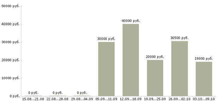 Вакансии сотрудник с опытом продаж в Оренбурге - Медиана зарплат сотрудник с опытом продаж в Оренбурге за 2 месяца