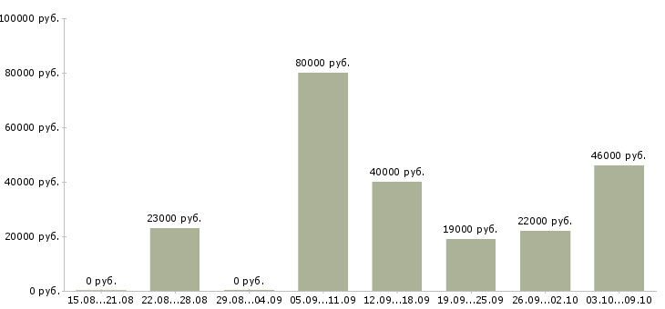 Вакансии сотрудник с опытом руководителя Нижний новгород - Медиана зарплат сотрудник с опытом руководителя Нижний новгород за 2 месяца