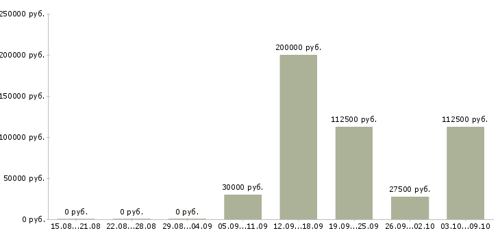 Вакансии сотрудник с экономическим образования в Уфе - Медиана зарплат сотрудник с экономическим образования в Уфе за 2 месяца