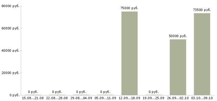 Вакансии сотрудники на вахту Якутия - Медиана зарплат сотрудники на вахту Якутия за 2 месяца