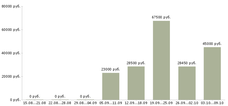 Вакансии специалист в офис на телефон в Екатеринбурге - Медиана зарплат специалист в офис на телефон в Екатеринбурге за 2 месяца