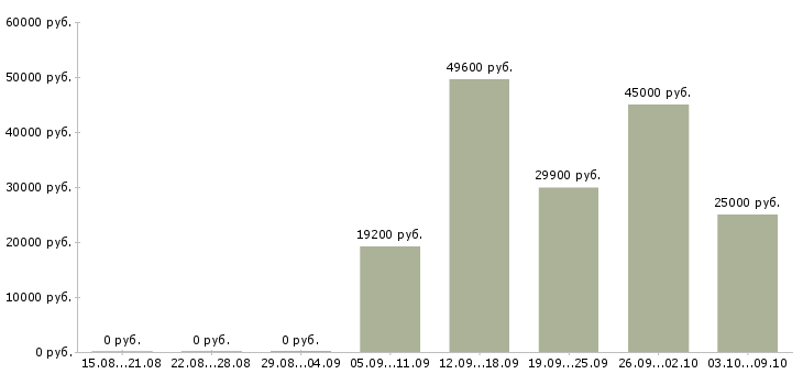 Вакансии специалист по обеспечению качества в Краснодаре - Медиана зарплат специалист по обеспечению качества в Краснодаре за 2 месяца