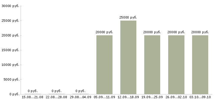 Вакансии специалист по приему заявок Татарстан - Медиана зарплат специалист по приему заявок Татарстан за 2 месяца
