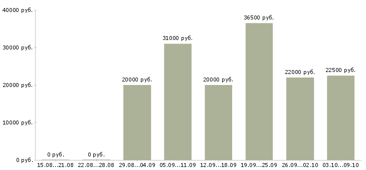 Вакансии специалист по работе в интернете в Ижевске - Медиана зарплат специалист по работе в интернете в Ижевске за 2 месяца