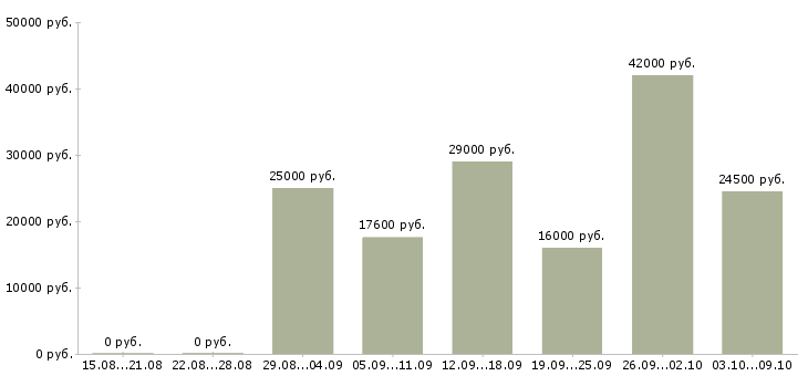 Вакансии специалист по работе на пк в Абакане - Медиана зарплат специалист по работе на пк в Абакане за 2 месяца