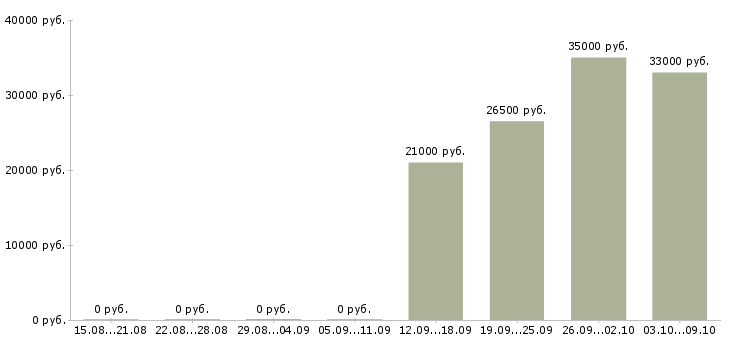 Вакансии специалист с обязанностями бухгалтера в Красноярске - Медиана зарплат специалист с обязанностями бухгалтера в Красноярске за 2 месяца