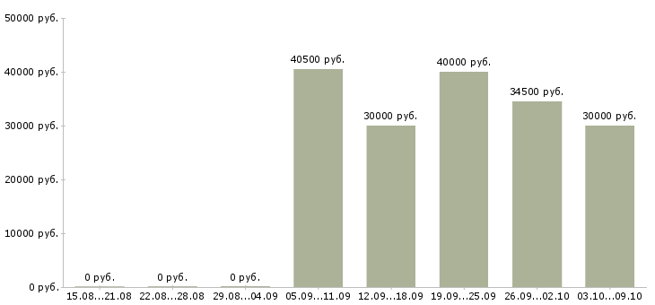 Вакансии старший менеджер офиса Санкт-петербург - Медиана зарплат старший менеджер офиса Санкт-петербург за 2 месяца