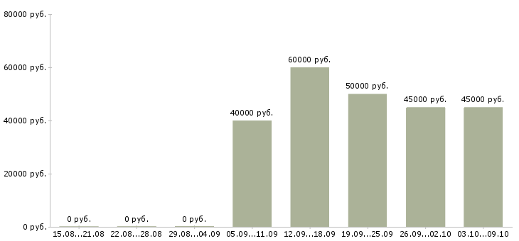Вакансии токарь на дипы Санкт-петербург - Медиана зарплат токарь на дипы Санкт-петербург за 2 месяца