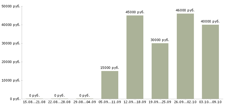 Вакансии торговый представитель по развитию продаж в Казани - Медиана зарплат торговый представитель по развитию продаж в Казани за 2 месяца