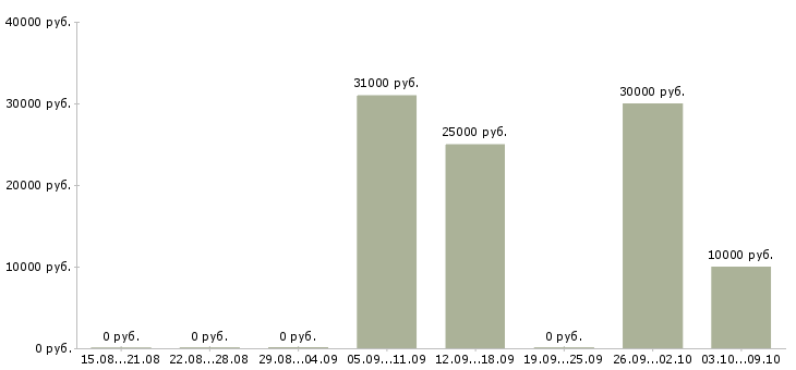 Вакансии требуется активный сотрудник Орехово-зуево - Медиана зарплат требуется активный сотрудник Орехово-зуево за 2 месяца