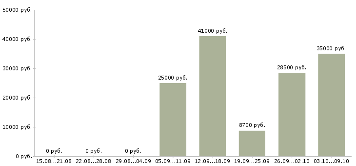 Вакансии требуется комплектовщик в Краснодаре - Медиана зарплат требуется комплектовщик в Краснодаре за 2 месяца