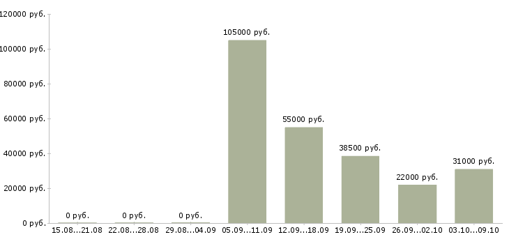 Вакансии требуется комплектовщик в Тамбове - Медиана зарплат требуется комплектовщик в Тамбове за 2 месяца