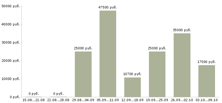 Вакансии требуется менеджер работе с клиентами в Рязани - Медиана зарплат требуется менеджер работе с клиентами в Рязани за 2 месяца