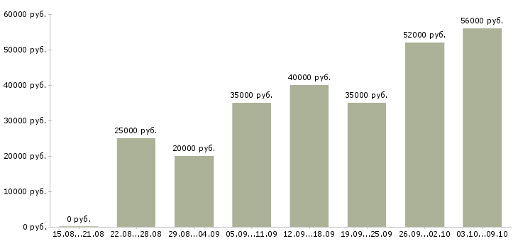 Вакансии требуются активные сотрудники в Кургане - Медиана зарплат требуются активные сотрудники в Кургане за 2 месяца