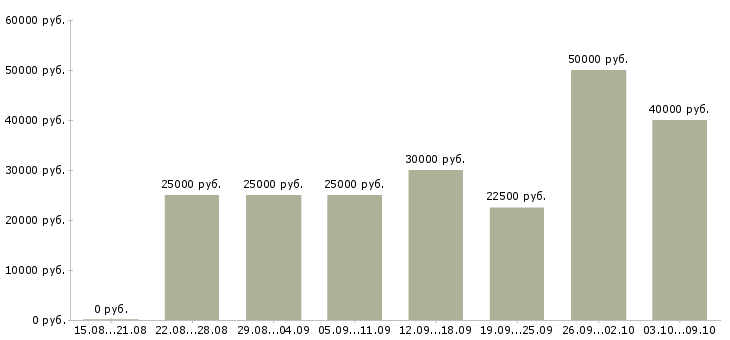 Вакансии требуются сотрудники дома в Вологде - Медиана зарплат требуются сотрудники дома в Вологде за 2 месяца