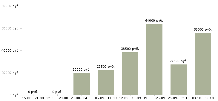 Вакансии трудоустройство для работы на дому в Ярославле - Медиана зарплат трудоустройство для работы на дому в Ярославле за 2 месяца