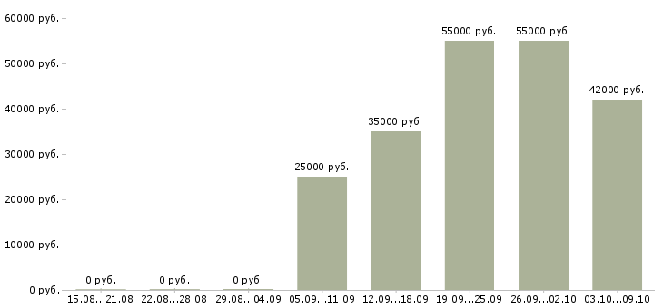 Вакансии упаковщик на объект в Владимире - Медиана зарплат упаковщик на объект в Владимире за 2 месяца