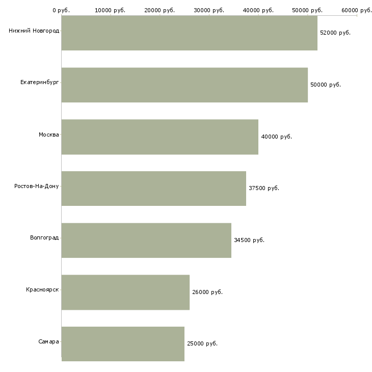 Поиск работы агент по согласованию-Медиана зарплаты для вакансии «агент по согласованию» в других городах