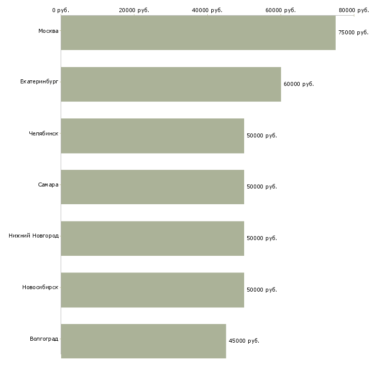 Поиск работы водитель такси со своим автомобилем-Медиана зарплаты для вакансии «водитель такси со своим автомобилем» в других городах