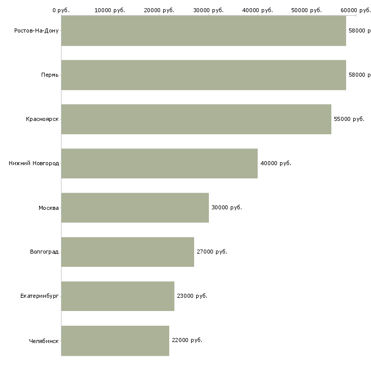 Поиск работы менеджер по аутстаффингу-Медиана зарплаты для вакансии «менеджер по аутстаффингу» в других городах