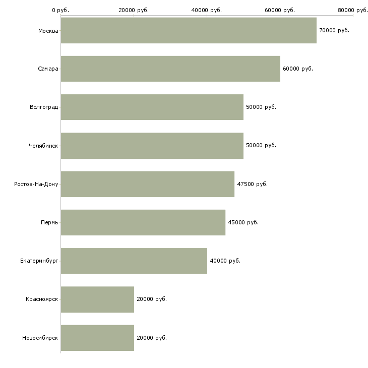 Поиск работы менеджер по продажам высокотехнологичного оборудования-Медиана зарплаты для вакансии «менеджер по продажам высокотехнологичного оборудования» в других городах