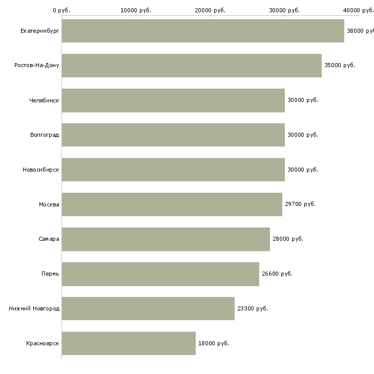 Поиск работы менеджер по работе с населением-Медиана зарплаты для вакансии «менеджер по работе с населением» в других городах