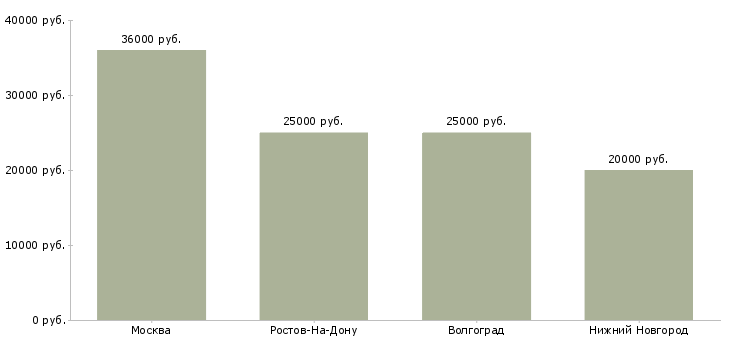 Поиск работы продавец кассир в евросеть-Медиана зарплаты для вакансии «продавец кассир в евросеть» в других городах