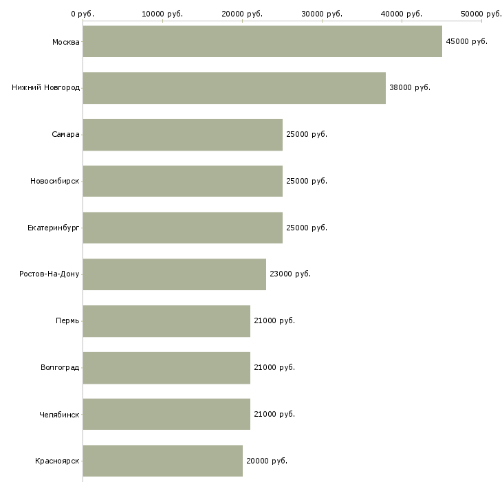 Поиск работы продавец с клиентами-Медиана зарплаты для вакансии «продавец с клиентами» в других городах