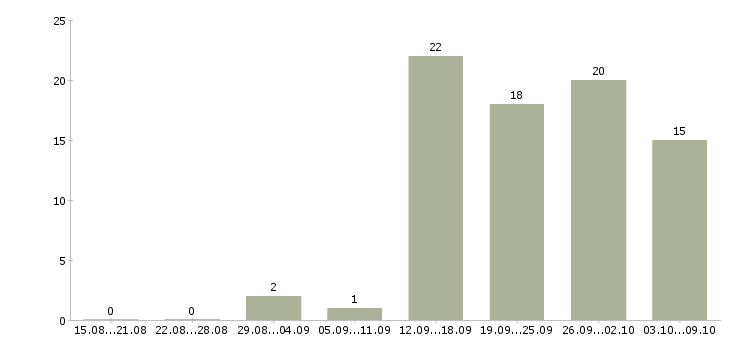 Работа возможность дополнительного дохода Башкортостан - Число вакансий Башкортостан по специальности возможность дополнительного дохода за 2 месяца