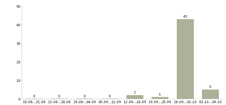 Работа кассиры в московскую область Башкортостан - Число вакансий Башкортостан по специальности кассиры в московскую область за 2 месяца