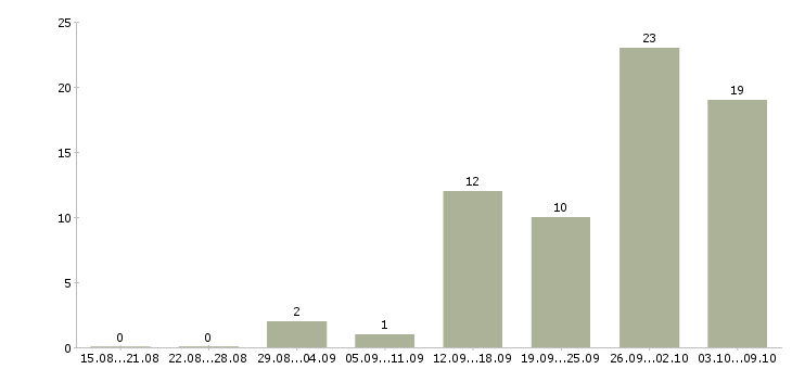 Работа менеджер отдела развития клиентов Башкортостан - Число вакансий Башкортостан по специальности менеджер отдела развития клиентов за 2 месяца