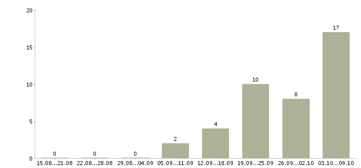 Работа сотрудник на первичку Мордовия - Число вакансий Мордовия по специальности сотрудник на первичку за 2 месяца