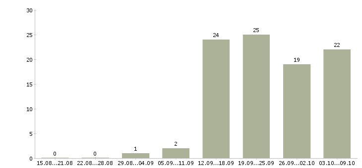 Работа ведущий менеджер по развитию Нижний новгород - Число вакансий Нижний новгород по специальности ведущий менеджер по развитию за 2 месяца