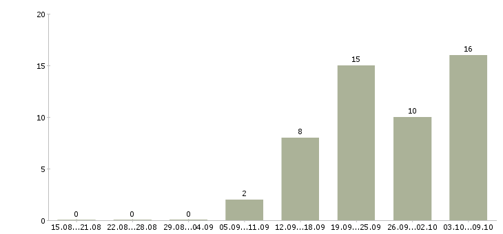 Работа для активных и целеустремленных людей Нижний новгород - Число вакансий Нижний новгород по специальности для активных и целеустремленных людей за 2 месяца