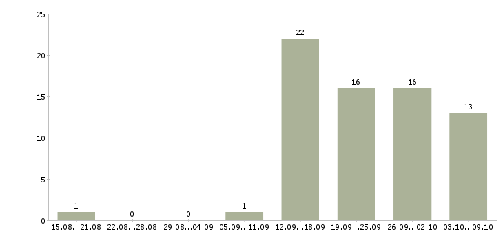 Работа менеджер по корпоративной культуре Нижний новгород - Число вакансий Нижний новгород по специальности менеджер по корпоративной культуре за 2 месяца